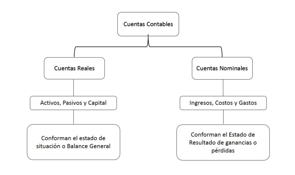 cuentas contables 2
